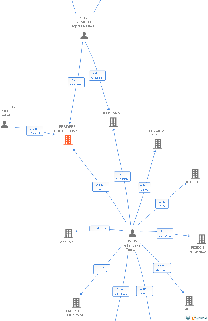 Vinculaciones societarias de RESIDERE PROYECTOS SL