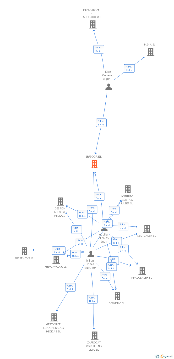 Vinculaciones societarias de UVECOR SL