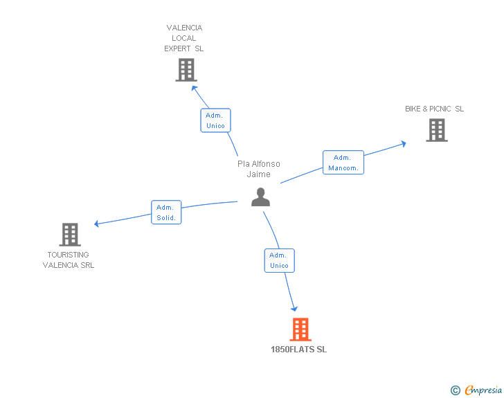 Vinculaciones societarias de 1850FLATS SL