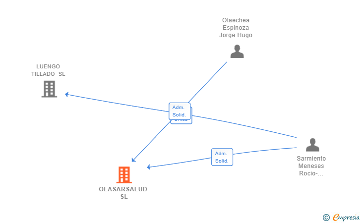 Vinculaciones societarias de OLASARSALUD SL
