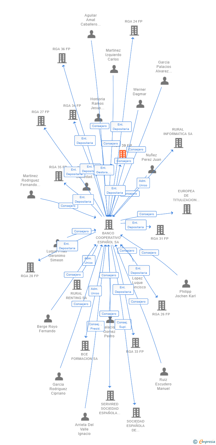 Vinculaciones societarias de RGA 39 FP