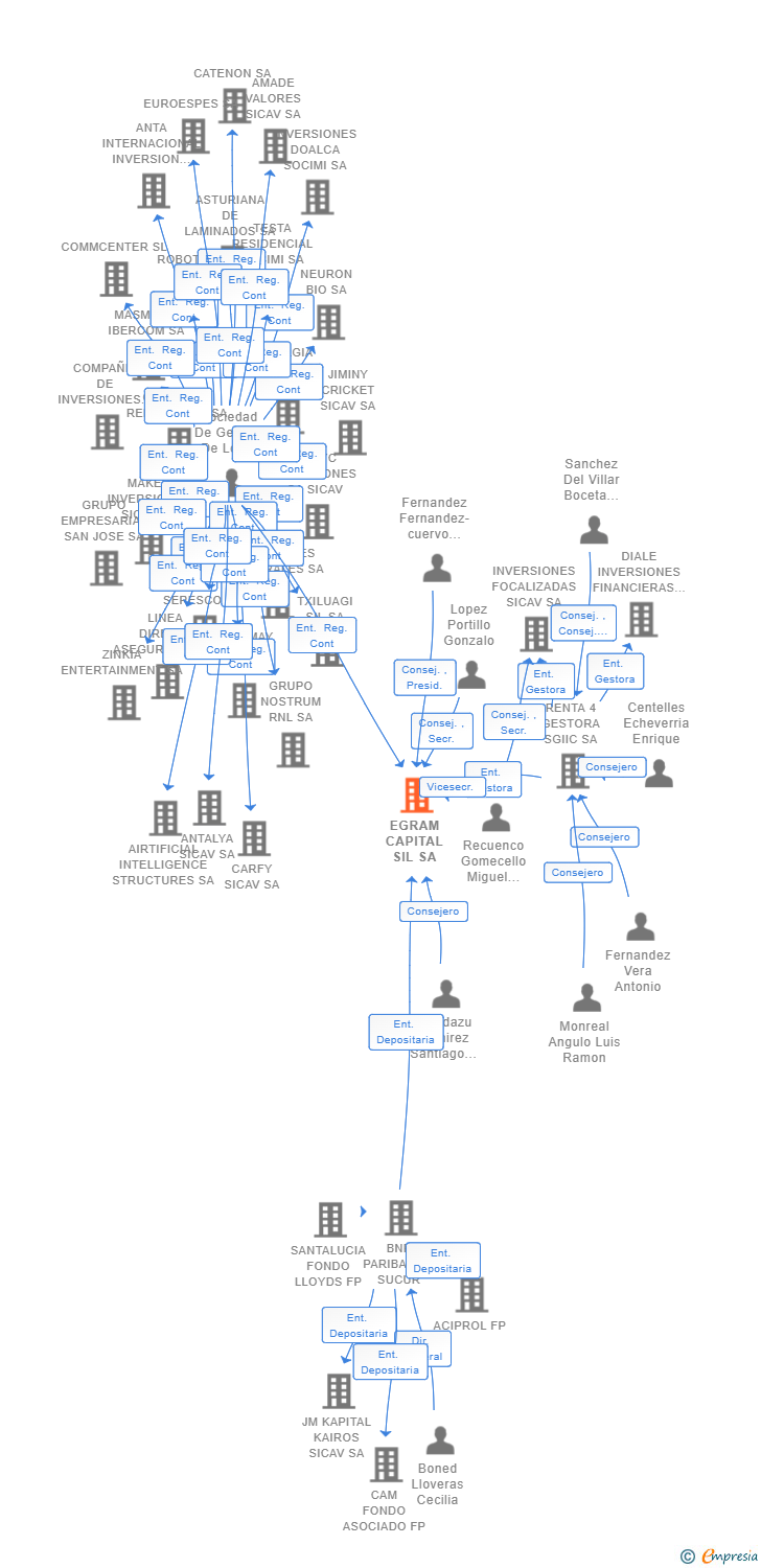 Vinculaciones societarias de EGRAM CAPITAL SIL SA