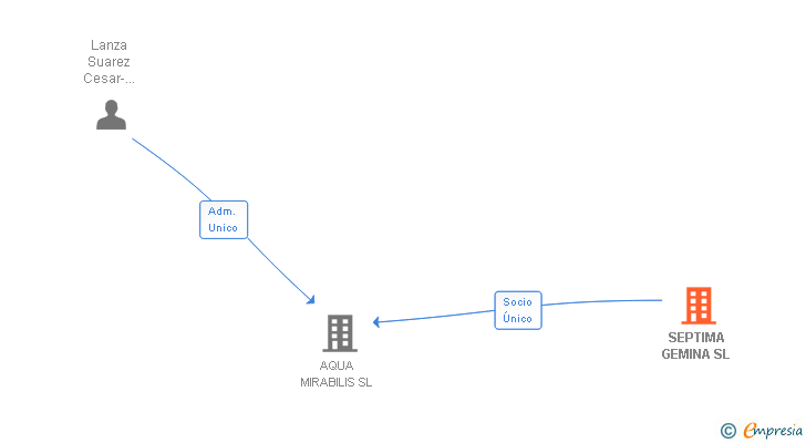 Vinculaciones societarias de SEPTIMA GEMINA SL