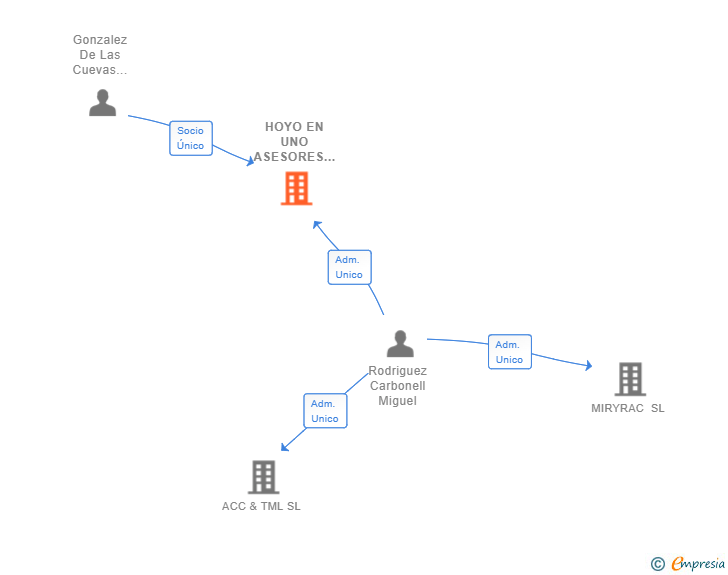 Vinculaciones societarias de HOYO EN UNO ASESORES SL