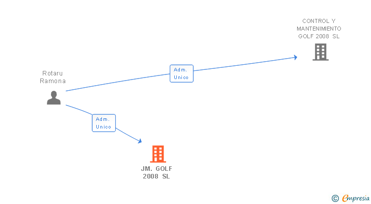 Vinculaciones societarias de JM. GOLF 2008 SL (EXTINGUIDA)