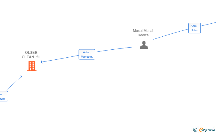 Vinculaciones societarias de OLSER CLEAN SL