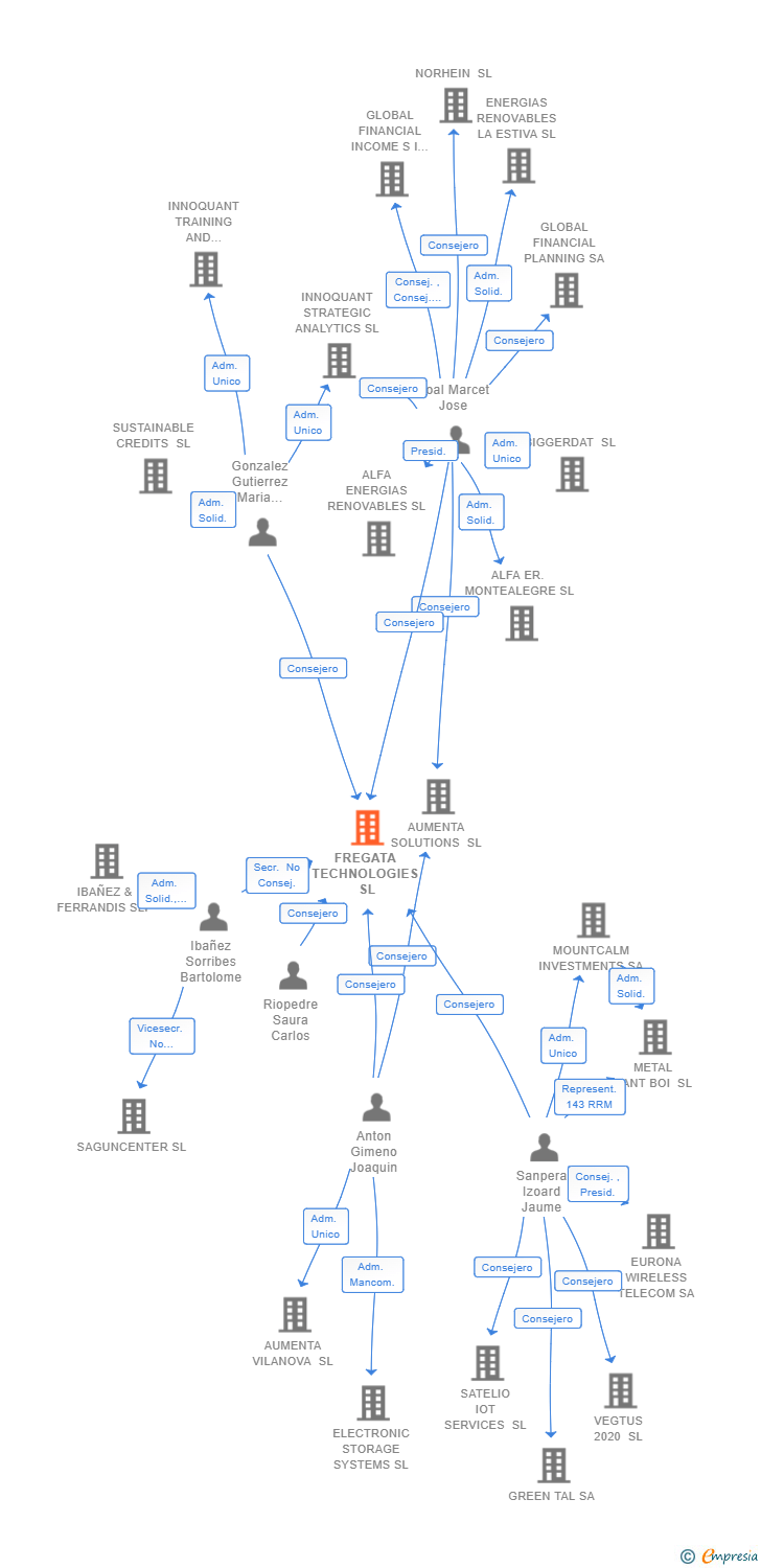 Vinculaciones societarias de FREGATA TECHNOLOGIES SL