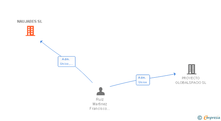 Vinculaciones societarias de NAUJABES ACTIVIDADES DE CONSTRUCCION SL