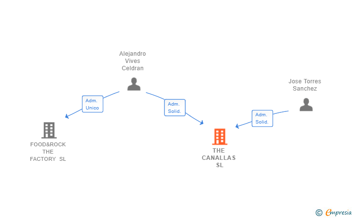 Vinculaciones societarias de THE CANALLAS SL