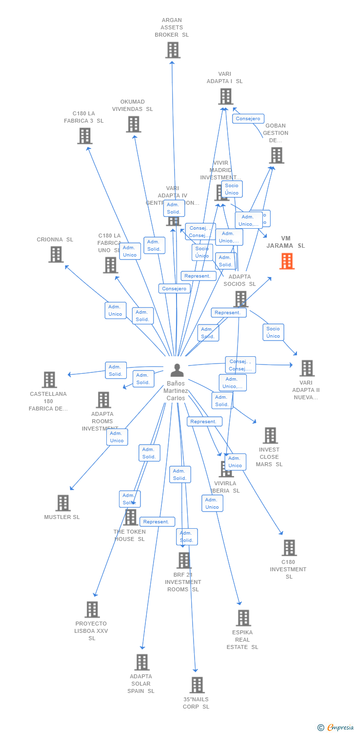 Vinculaciones societarias de VM JARAMA SL