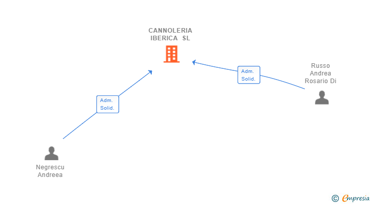 Vinculaciones societarias de CANNOLERIA IBERICA SL