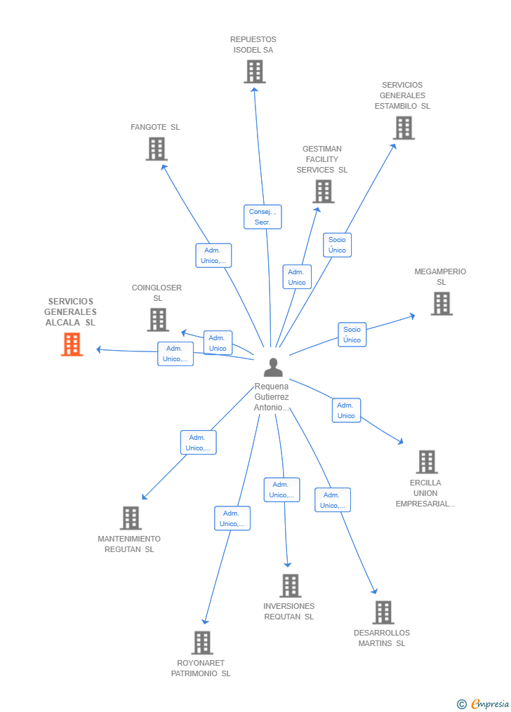 Vinculaciones societarias de SERVICIOS GENERALES ALCALA SL