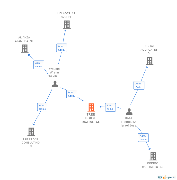 Vinculaciones societarias de TREE HOUSE DIGITAL SL