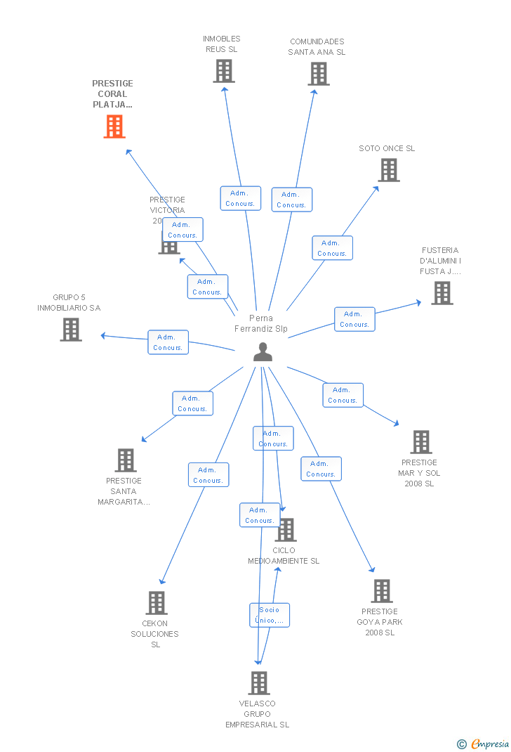 Vinculaciones societarias de PRESTIGE CORAL PLATJA 2008 SL