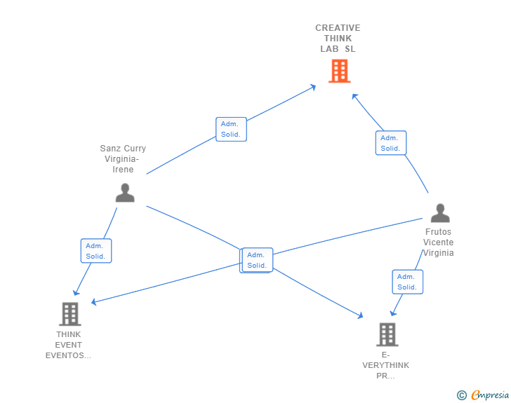Vinculaciones societarias de CREATIVE THINK LAB SL