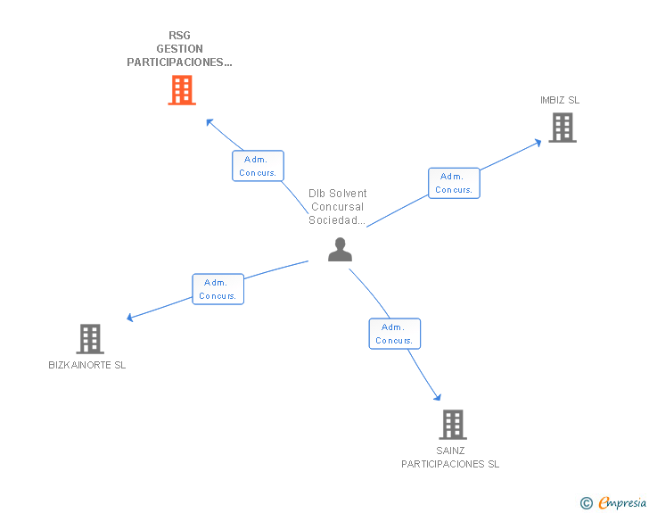Vinculaciones societarias de RSG GESTION PARTICIPACIONES HOLDING SL