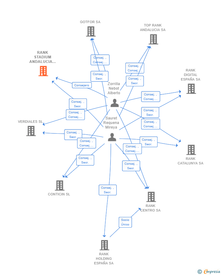Vinculaciones societarias de RANK STADIUM ANDALUCIA SL
