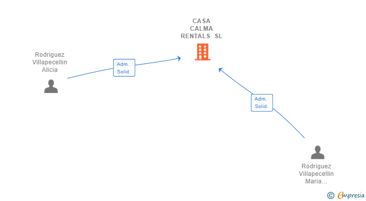 Vinculaciones societarias de CASA CALMA RENTALS SL