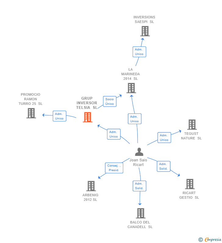 Vinculaciones societarias de GRUP INVERSOR TELSIA SL