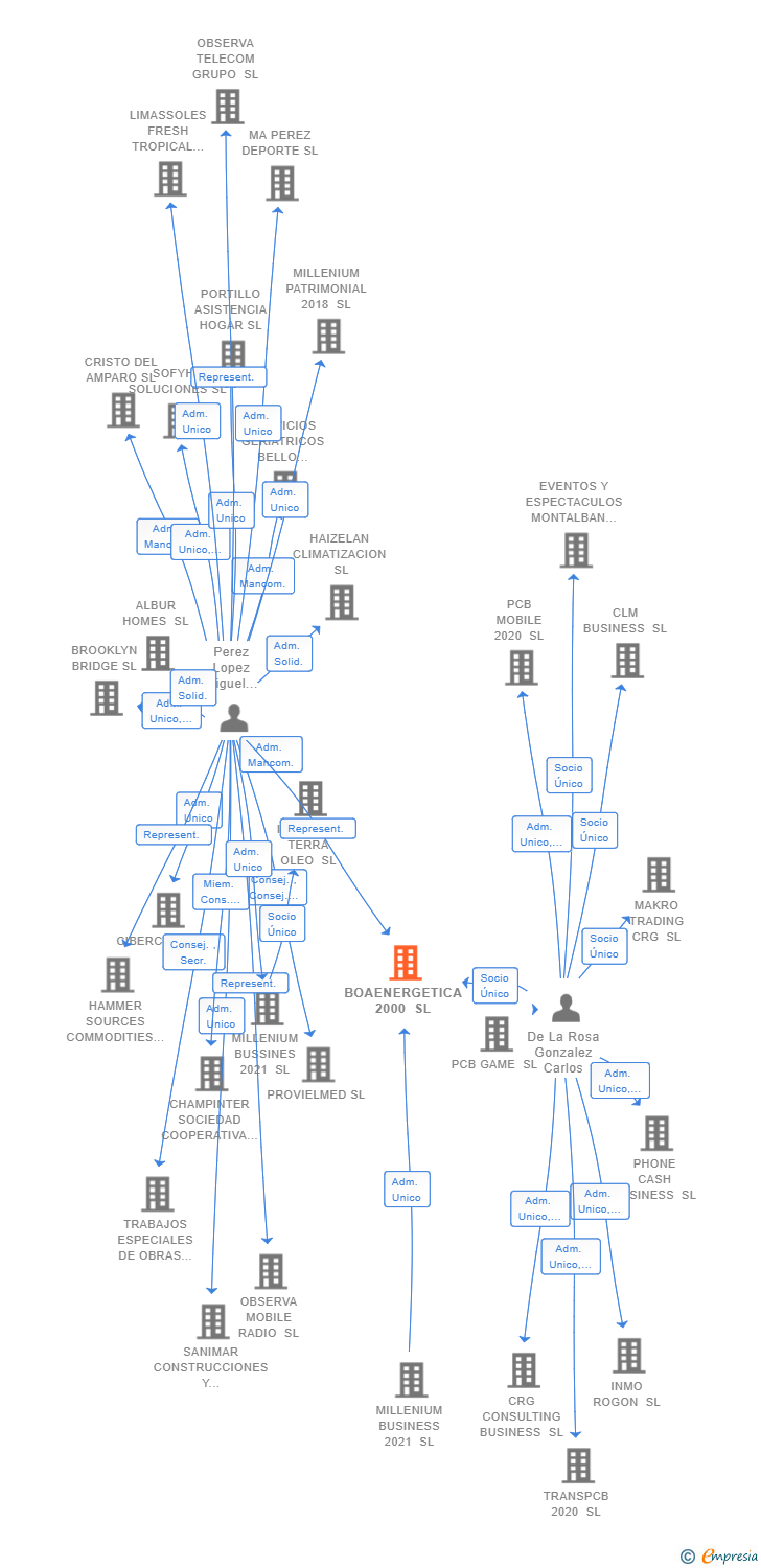 Vinculaciones societarias de BOAENERGETICA 2000 SL