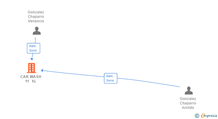 Vinculaciones societarias de CAR WASH 11 SL