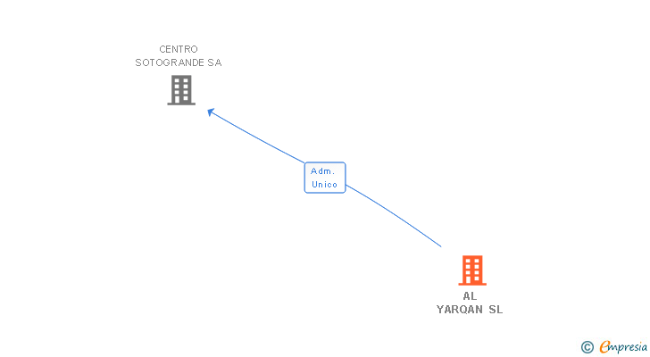 Vinculaciones societarias de AL YARQAN SL