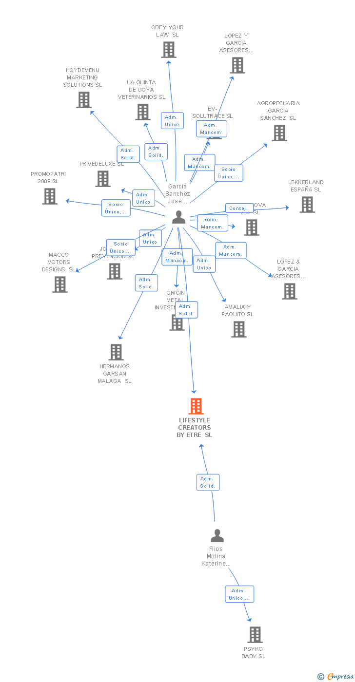 Vinculaciones societarias de LIFESTYLE CREATORS BY ETRE SL