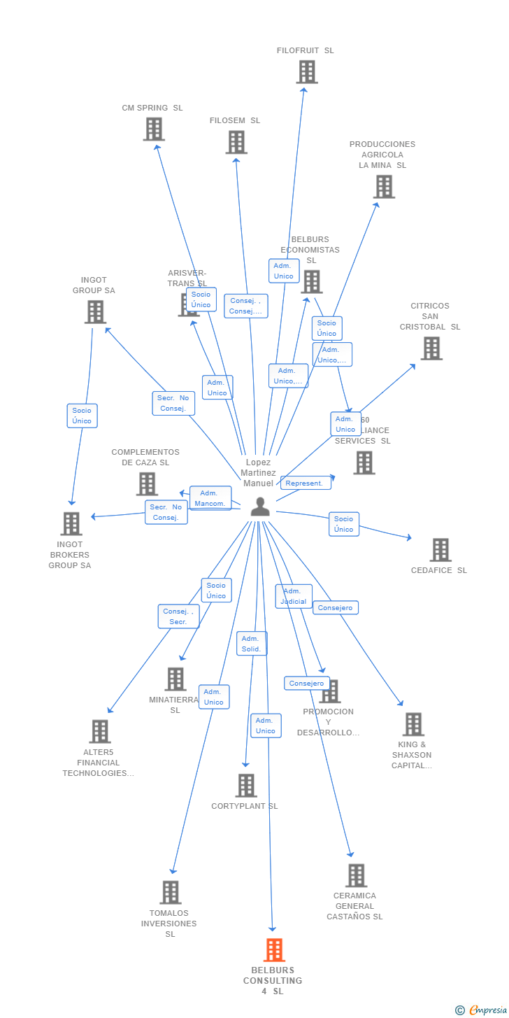 Vinculaciones societarias de BELBURS CONSULTING 4 SL