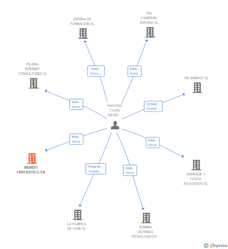 Vinculaciones societarias de MUNDO FANTASTICO SA