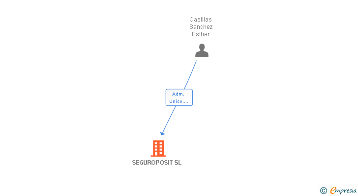 Vinculaciones societarias de SEGUROPOSIT SL