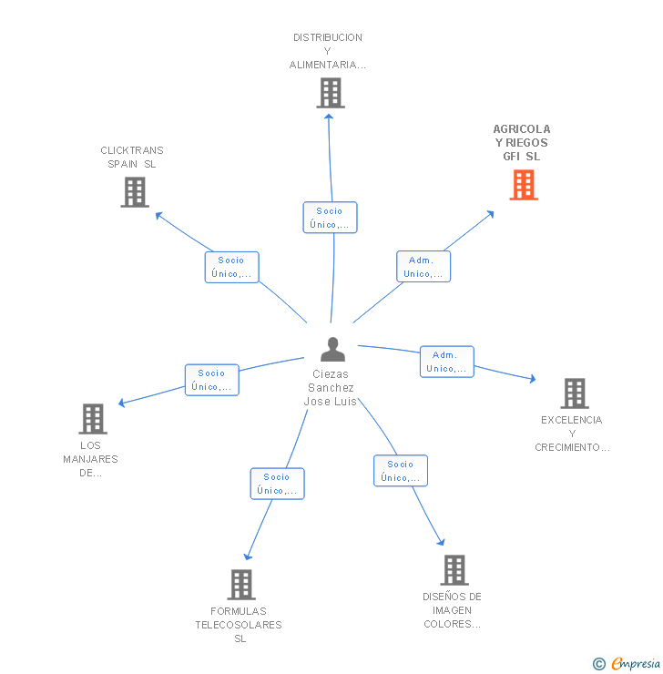 Vinculaciones societarias de AGRICOLA Y RIEGOS GFI SL