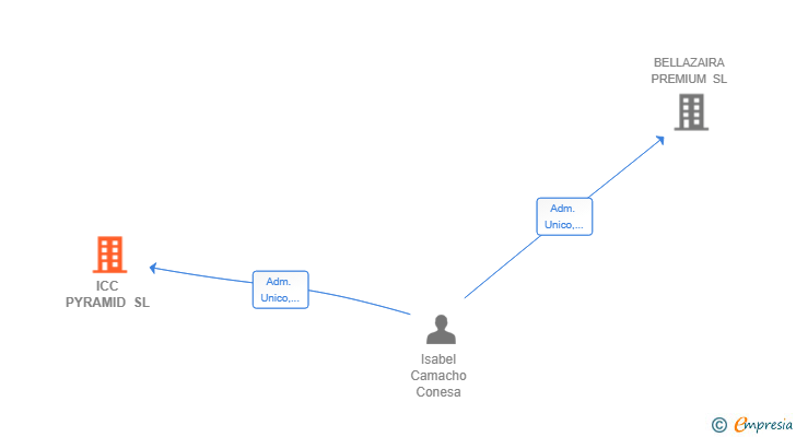Vinculaciones societarias de ICC PYRAMID SL