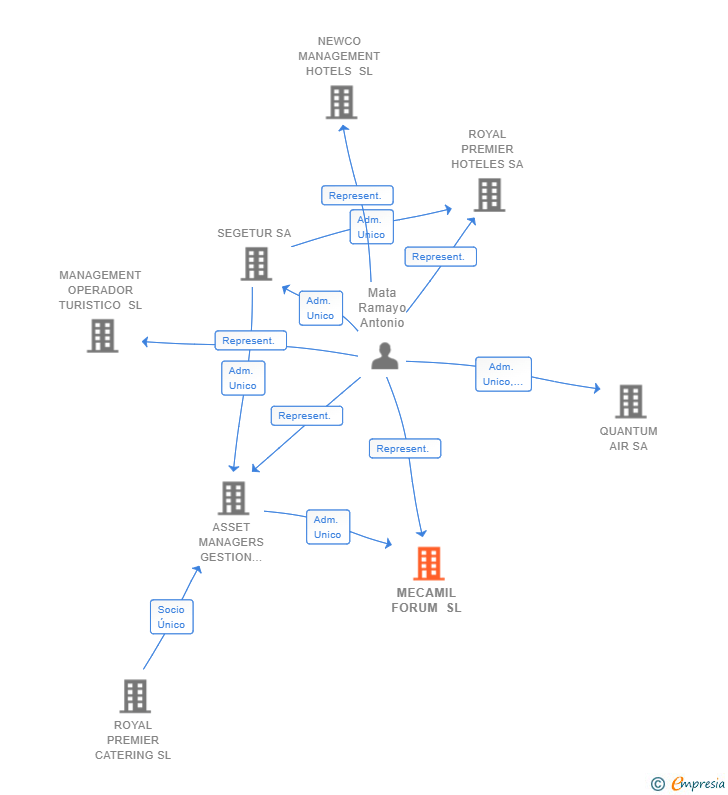 Vinculaciones societarias de MECAMIL FORUM SL