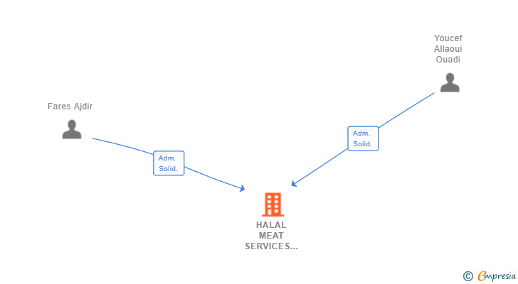 Vinculaciones societarias de HALAL MEAT SERVICES Y & F SL