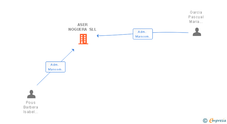 Vinculaciones societarias de ASER NOGUERA SL