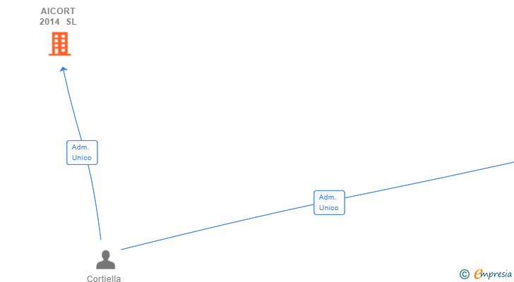 Vinculaciones societarias de AICORT 2014 SL
