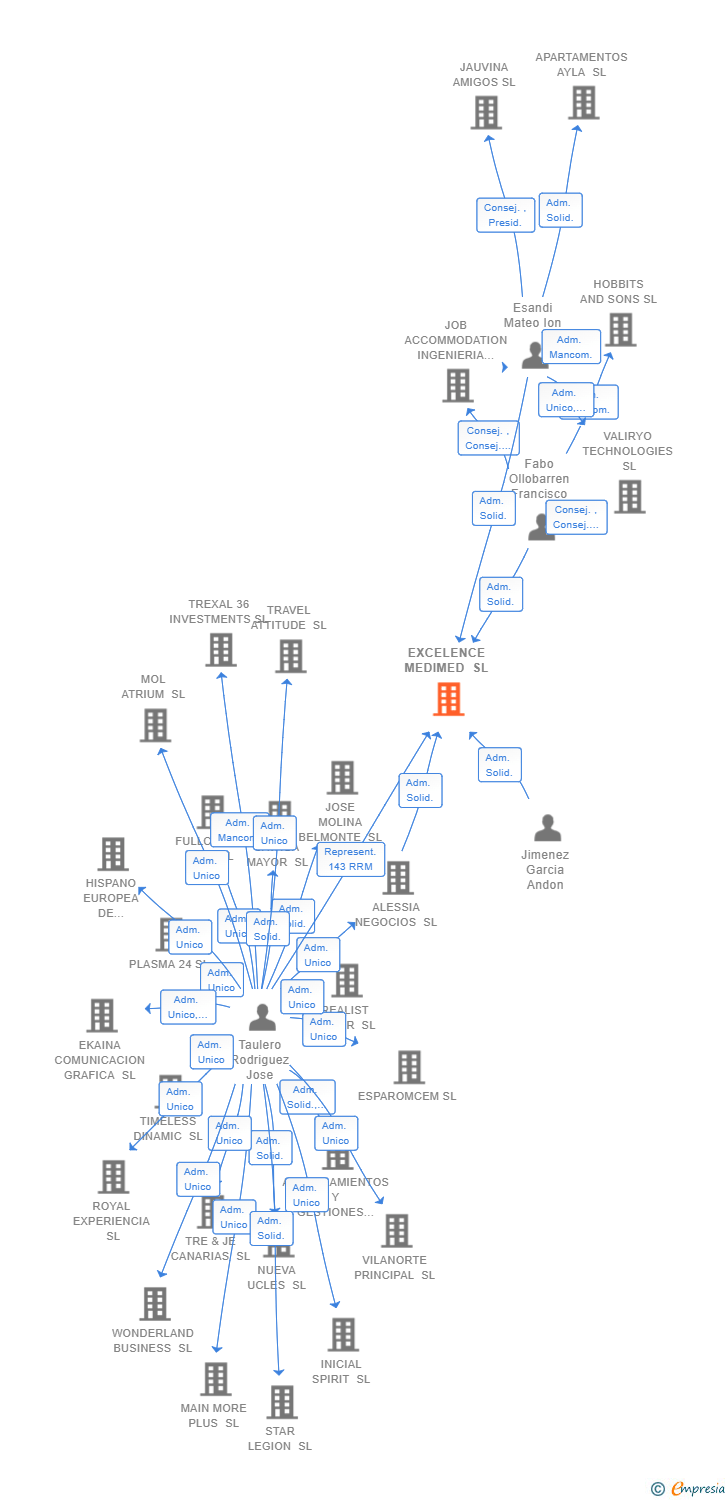 Vinculaciones societarias de EXCELENCE MEDIMED SL