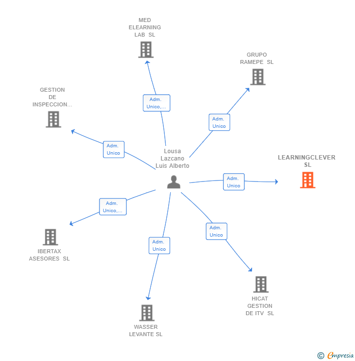 Vinculaciones societarias de LEARNINGCLEVER SL