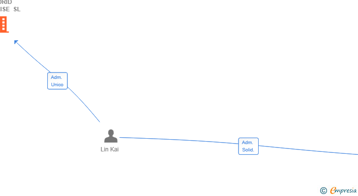 Vinculaciones societarias de MADRID SURPRISE SL