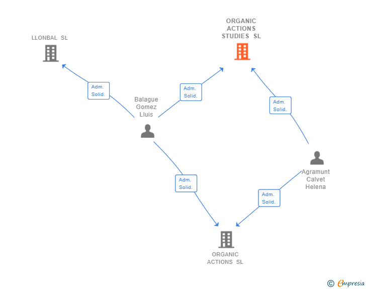 Vinculaciones societarias de ORGANIC ACTIONS STUDIES SL