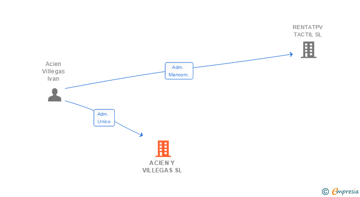 Vinculaciones societarias de ACIEN Y VILLEGAS SL