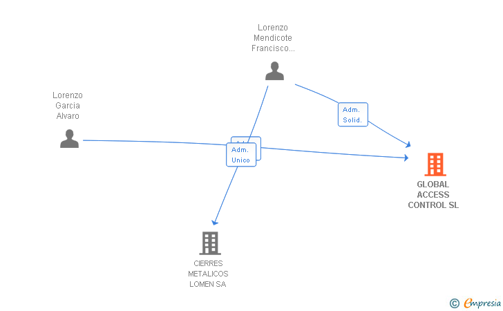 Vinculaciones societarias de GLOBAL ACCESS CONTROL SL