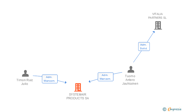 Vinculaciones societarias de SYSTEMAIR PRODUCTS SA