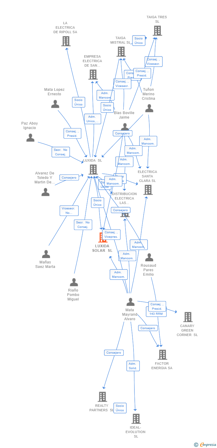 Vinculaciones societarias de LUXIDA SOLAR SL