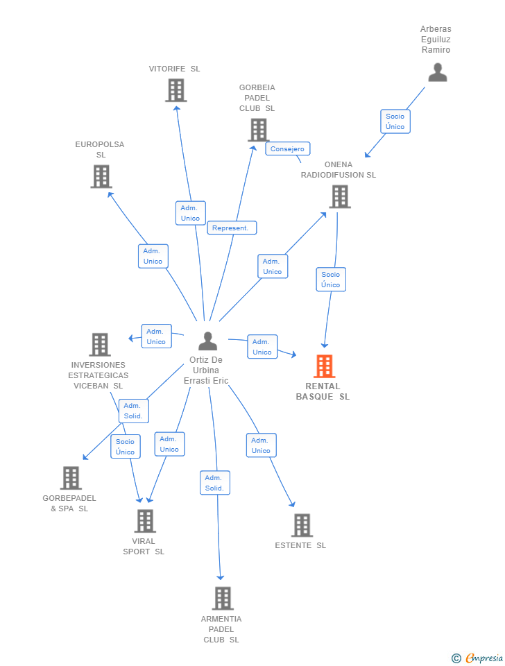 Vinculaciones societarias de RENTAL BASQUE SL