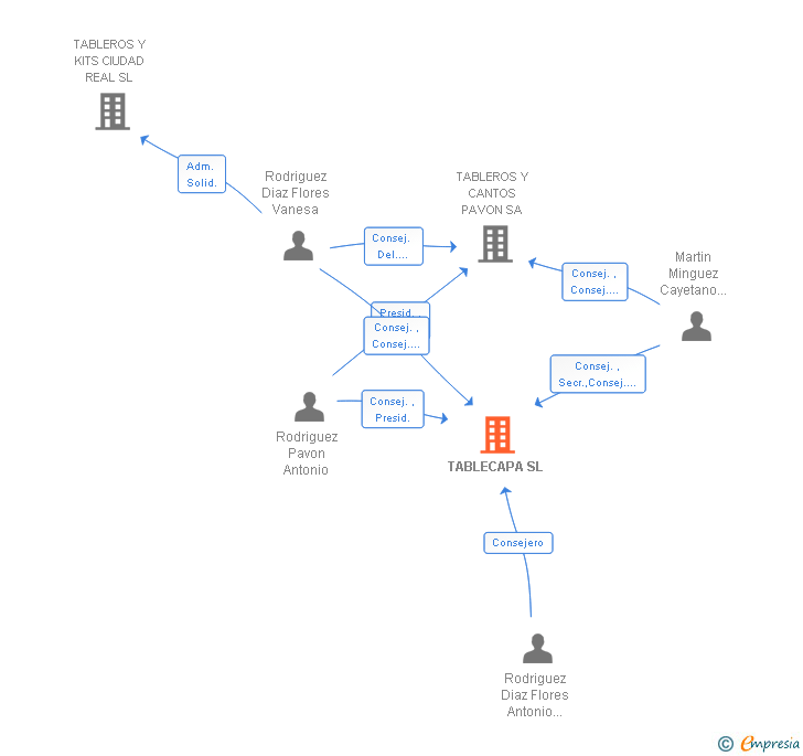 Vinculaciones societarias de TABLECAPA SL