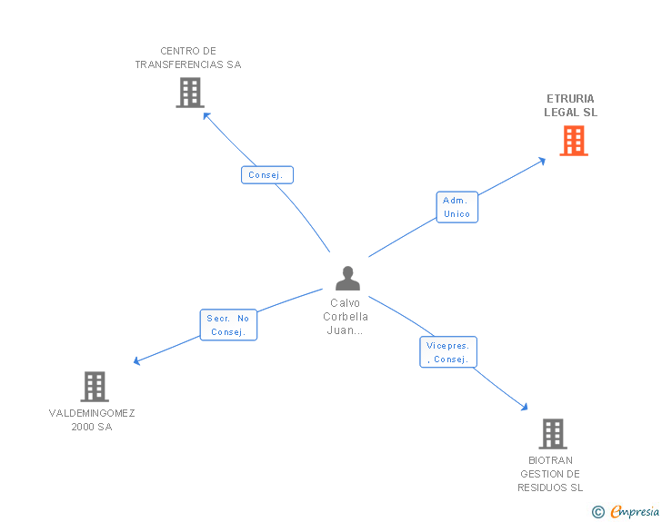 Vinculaciones societarias de ETRURIA LEGAL SL