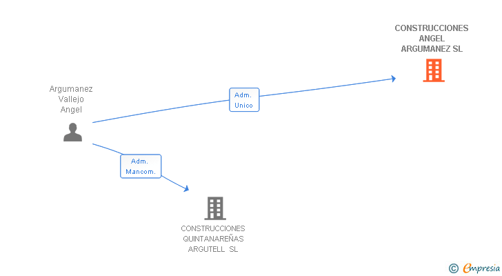 Vinculaciones societarias de CONSTRUCCIONES ANGEL ARGUMANEZ SL