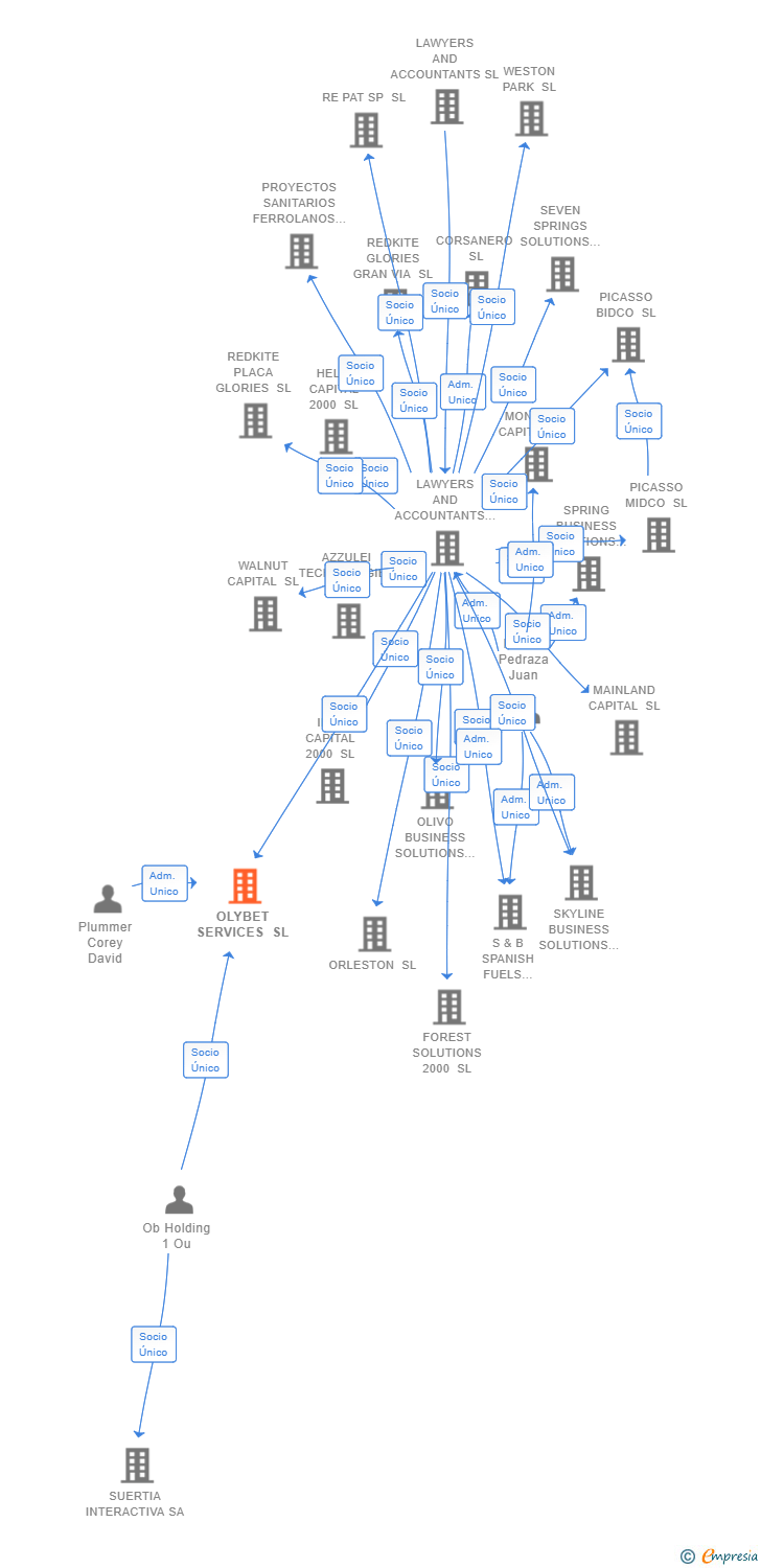 Vinculaciones societarias de OLYBET SERVICES SL