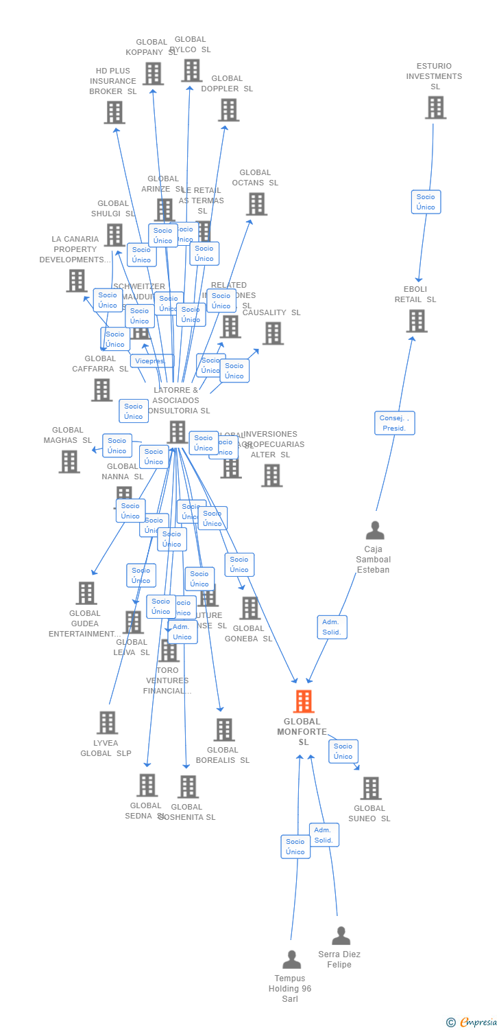 Vinculaciones societarias de GLOBAL MONFORTE SL